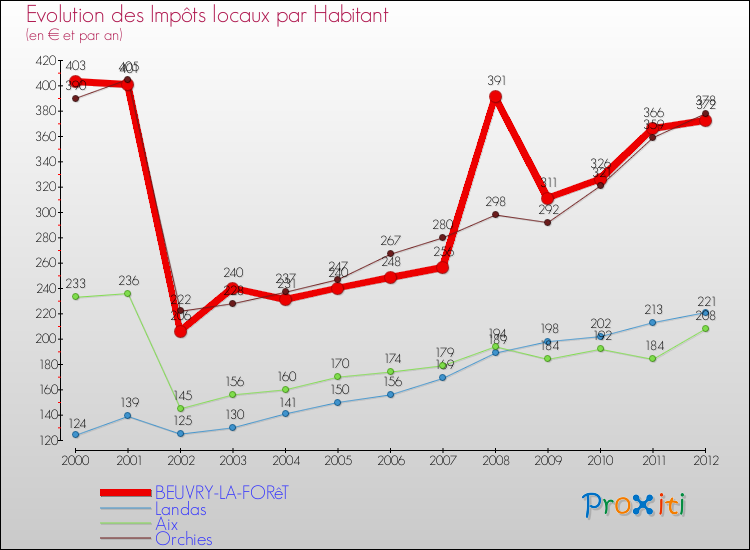 Evolution et montant des impôts locaux par Habitant pour BEUVRY-LA-FORêT et les communes proches Comparaison des impôts locaux par habitant pour BEUVRY-LA-FORêT et les communes voisines