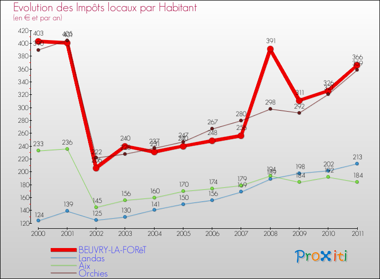 Evolution et montant des impôts locaux par Habitant pour BEUVRY-LA-FORêT et les communes proches Comparaison des impôts locaux par habitant pour BEUVRY-LA-FORêT et les communes voisines