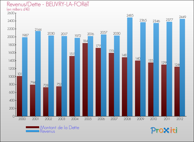 Evolution comparée de la dette et des revenus pour la commune de BEUVRY-LA-FORêT de 2000 à 2012 Comparaison de la dette et des revenus pour BEUVRY-LA-FORêT de 2000 à 2012