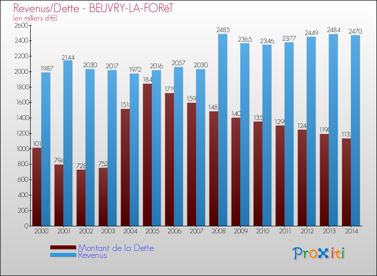 Evolution comparée de la dette et des revenus pour la commune de BEUVRY-LA-FORêT de 2000 à 2014 Comparaison de la dette et des revenus pour BEUVRY-LA-FORêT de 2000 à 2014