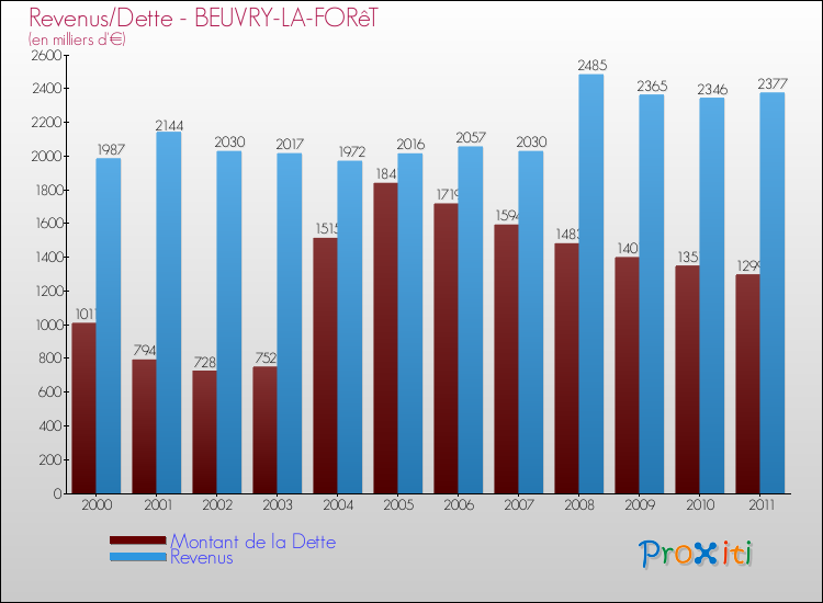 Evolution comparée de la dette et des revenus pour la commune de BEUVRY-LA-FORêT de 2000 à 2011 Comparaison de la dette et des revenus pour BEUVRY-LA-FORêT de 2000 à 2011