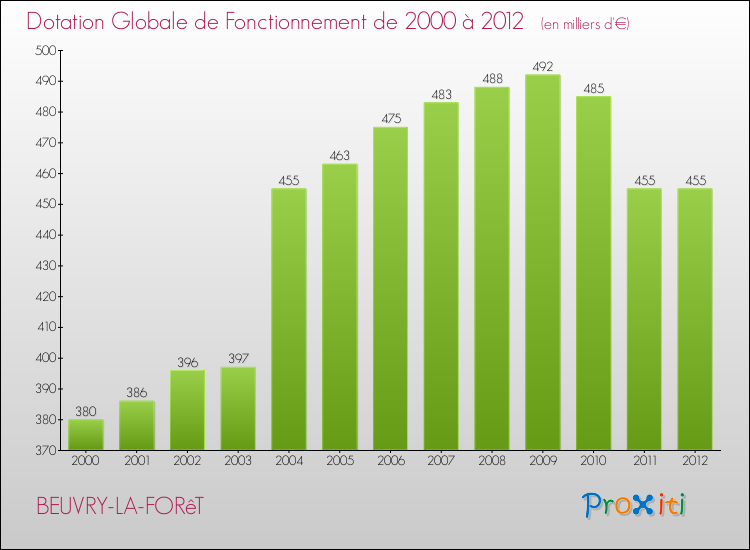 Evolution du montant de la Dotation Globale de Fonctionnement pour la commune de BEUVRY-LA-FORêT de 2000 à 2012 Evolution du montant de la Dotation Globale de Fonctionnement pour BEUVRY-LA-FORêT de 2000 à 2012