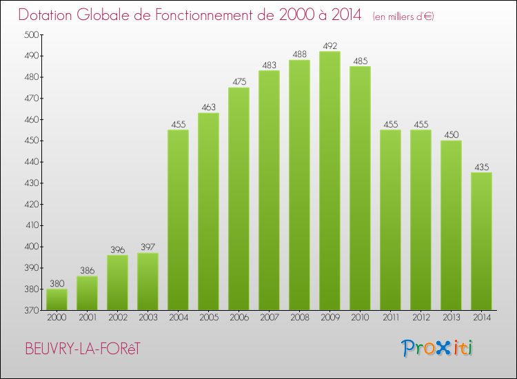 Evolution du montant de la Dotation Globale de Fonctionnement pour la commune de BEUVRY-LA-FORêT de 2000 à 2014 Evolution du montant de la Dotation Globale de Fonctionnement pour BEUVRY-LA-FORêT de 2000 à 2014