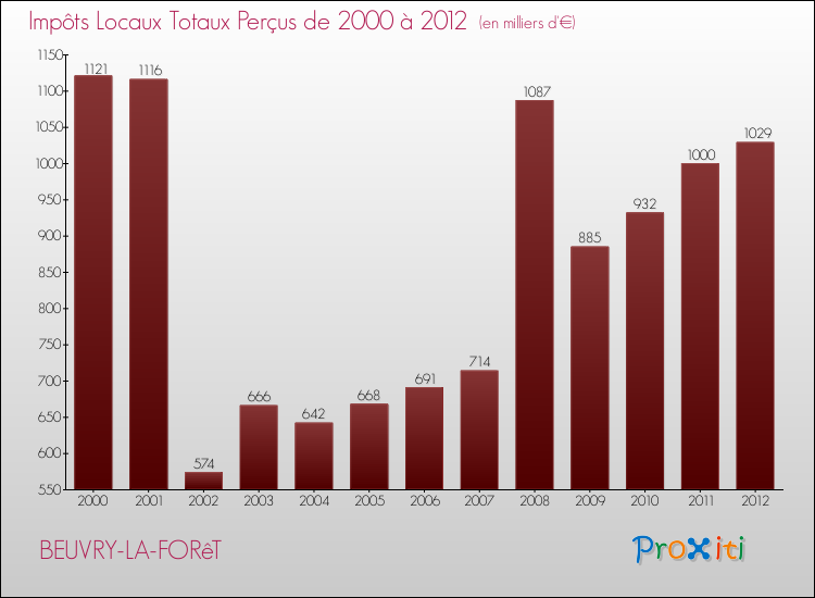 Evolution des Impôts Locaux pour la commune de BEUVRY-LA-FORêT de 2000 à 2012 Evolution des Impôts Locaux pour BEUVRY-LA-FORêT de 2000 à 2012