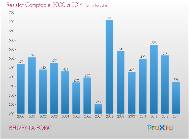 Evolution du résultat comptable pour la commune de BEUVRY-LA-FORêT de 2000 à 2014 Evolution du résultat comptable pour BEUVRY-LA-FORêT de 2000 à 2014