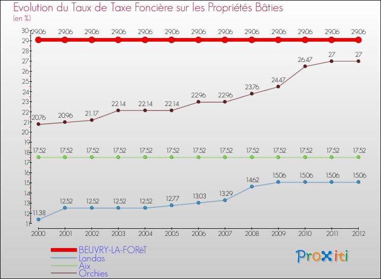 Evolution du taux de la taxe foncière sur le bati pour BEUVRY-LA-FORêT et les communes proches de 2000 à 2012 Comparaison des taux de taxe foncière sur le bati pour BEUVRY-LA-FORêT et les communes voisines de 2000 à 2012