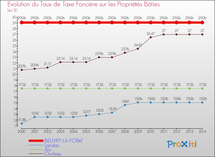 Evolution du taux de la taxe foncière sur le bati pour BEUVRY-LA-FORêT et les communes proches de 2000 à 2014 Comparaison des taux de taxe foncière sur le bati pour BEUVRY-LA-FORêT et les communes voisines de 2000 à 2014