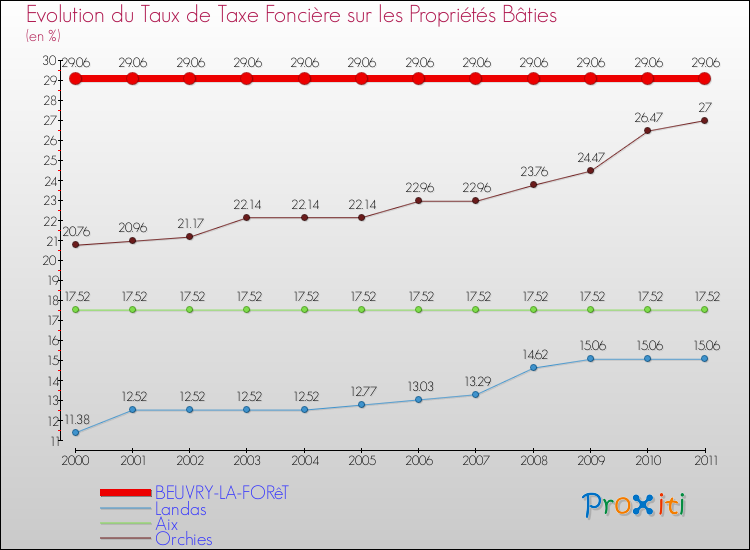 Evolution du taux de la taxe foncière sur le bati pour BEUVRY-LA-FORêT et les communes proches Comparaison des taux de taxe foncière sur le bati pour BEUVRY-LA-FORêT et les communes voisines