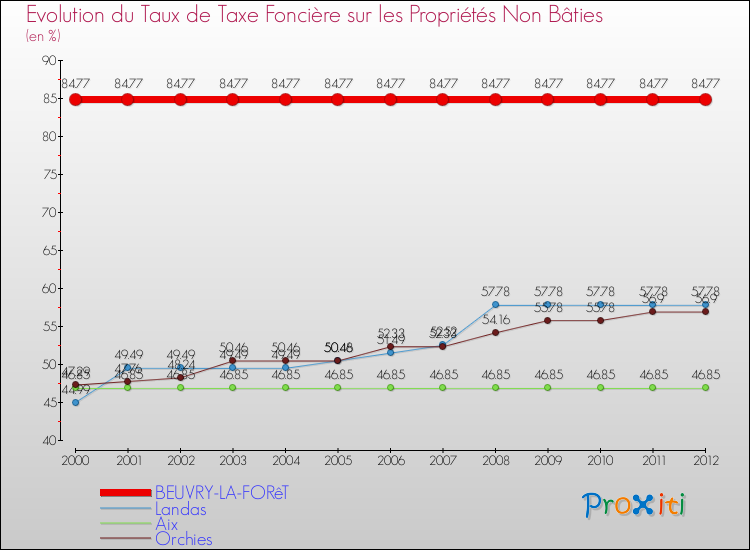 Evolution du taux de la taxe foncière sur les immeubles et terrains non batis pour BEUVRY-LA-FORêT et les communes proches de 2000 à 2012 Comparaison des taux de la taxe foncière sur les immeubles et terrains non batis pour BEUVRY-LA-FORêT et les communes voisines de 2000 à 2012