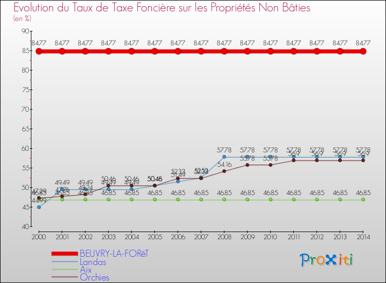 Evolution du taux de la taxe foncière sur les immeubles et terrains non batis pour BEUVRY-LA-FORêT et les communes proches de 2000 à 2014 Comparaison des taux de la taxe foncière sur les immeubles et terrains non batis pour BEUVRY-LA-FORêT et les communes voisines de 2000 à 2014
