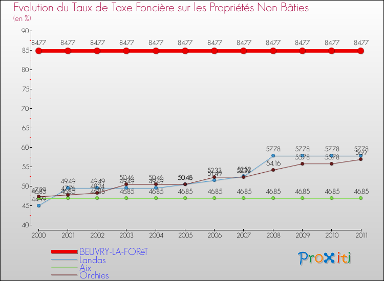 Evolution du taux de la taxe foncière sur les immeubles et terrains non batis pour BEUVRY-LA-FORêT et les communes proches Comparaison des taux de la taxe foncière sur les immeubles et terrains non batis pour BEUVRY-LA-FORêT et les communes voisines