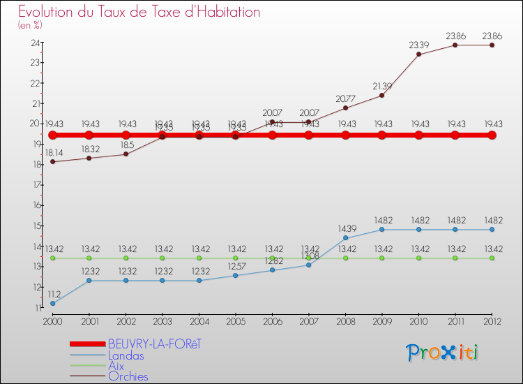 Evolution du taux de la taxe d'habitation pour BEUVRY-LA-FORêT et les communes proches Comparaison des taux de la taxe d'habitation pour BEUVRY-LA-FORêT et les communes voisines