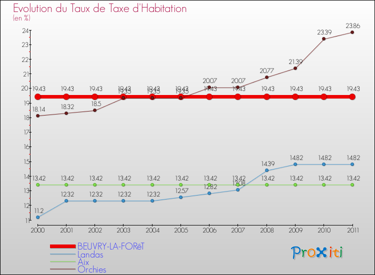 Evolution du taux de la taxe d'habitation pour BEUVRY-LA-FORêT et les communes proches Comparaison des taux de la taxe d'habitation pour BEUVRY-LA-FORêT et les communes voisines