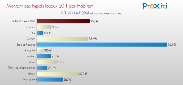 Montant des impôts locaux par Habitant pour BEUVRY-LA-FORêT et les communes proches Comparaison des impôts locaux par habitant pour BEUVRY-LA-FORêT et les communes voisines