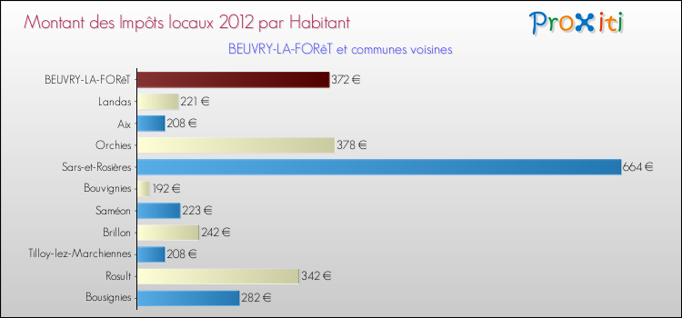 Montant des impôts locaux par Habitant pour BEUVRY-LA-FORêT et les communes proches Comparaison des impôts locaux par habitant pour BEUVRY-LA-FORêT et les communes voisines