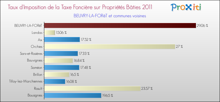 Taux d'imposition de la taxe foncière sur le bati 2011 pour BEUVRY-LA-FORêT et les communes proches Comparaison des taux d'imposition de la taxe foncière sur le bati 2011 pour BEUVRY-LA-FORêT et les communes voisines