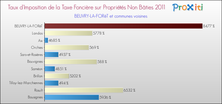 Taux d'imposition de la taxe foncière sur les immeubles et terrains non batis 2011 pour BEUVRY-LA-FORêT et les communes proches Comparaison des taux d'imposition de la taxe foncière sur les immeubles et terrains non batis 2011 pour BEUVRY-LA-FORêT et les communes voisines