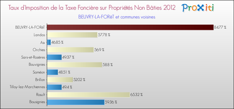Taux d'imposition de la taxe foncière sur les immeubles et terrains non batis 2012 pour BEUVRY-LA-FORêT et les communes proches Comparaison des taux d'imposition de la taxe foncière sur les immeubles et terrains non batis 2012 pour BEUVRY-LA-FORêT et les communes voisines