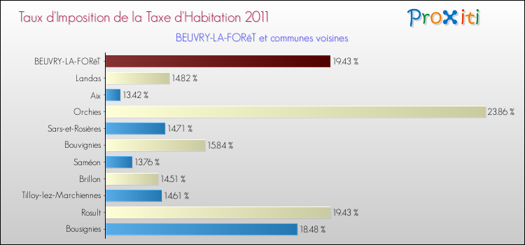 Taux d'imposition de la taxe d'habitation 2011 pour BEUVRY-LA-FORêT et les communes proches Comparaison des taux d'imposition de la taxe d'habitation 2011 pour BEUVRY-LA-FORêT et les communes voisines