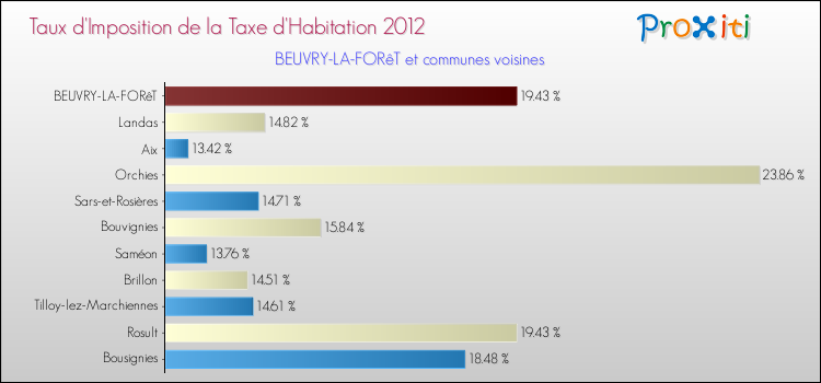 Taux d'imposition de la taxe d'habitation 2012 pour BEUVRY-LA-FORêT et les communes proches Comparaison des taux d'imposition de la taxe d'habitation 2012 pour BEUVRY-LA-FORêT et les communes voisines
