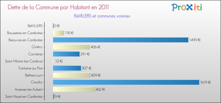 Dette par habitant de la commune en 2011 pour BéVILLERS et les communes proches Comparaison de la dette par habitant de la commune en 2011 pour BéVILLERS et les communes voisines