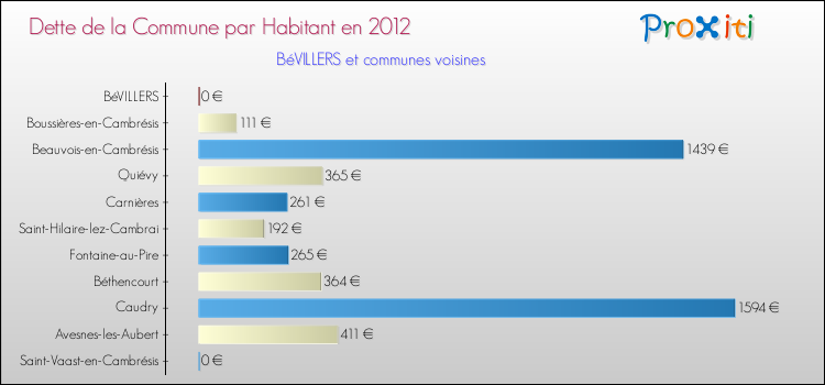 Dette par habitant de la commune en 2012 pour BéVILLERS et les communes proches Comparaison de la dette par habitant de la commune en 2012 pour BéVILLERS et les communes voisines