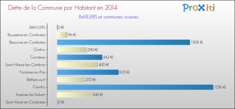 Dette par habitant de la commune en 2014 pour BéVILLERS et les communes proches Comparaison de la dette par habitant de la commune en 2014 pour BéVILLERS et les communes voisines