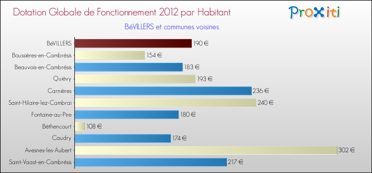 Montant des dotations globales de fonctionnement DGF par Habitant pour BéVILLERS et les communes proches Comparaison des des dotations globales de fonctionnement DGF par habitant pour BéVILLERS et les communes voisines