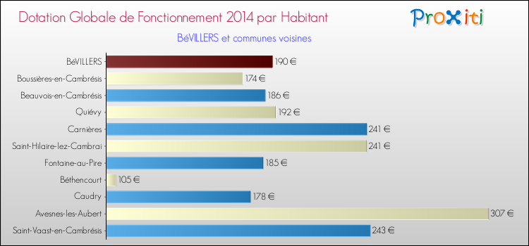 Montant des dotations globales de fonctionnement DGF par Habitant pour BéVILLERS et les communes proches en 2014. Comparaison des des dotations globales de fonctionnement DGF par habitant pour BéVILLERS et les communes voisines en 2014.