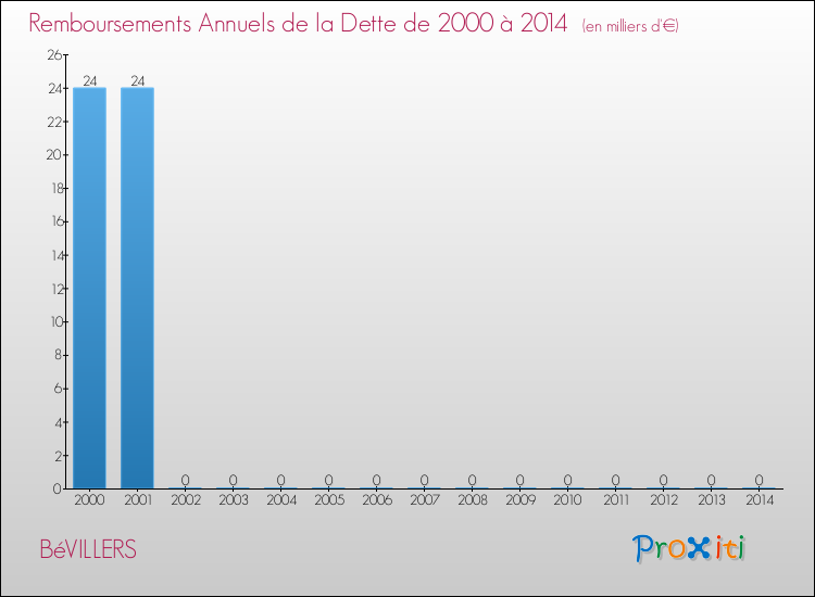 Evolution de l'annuité de la dette pour la commune de BéVILLERS de 2000 à 2014 Annuités de la dette pour BéVILLERS de 2000 à 2014