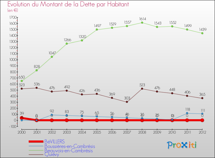 Evolution de la dette par habitant pour la commune de BéVILLERS et les communes proches de 2000 à 2012 Comparaison de la dette par habitant pour BéVILLERS et les communes voisines de 2000 à 2012