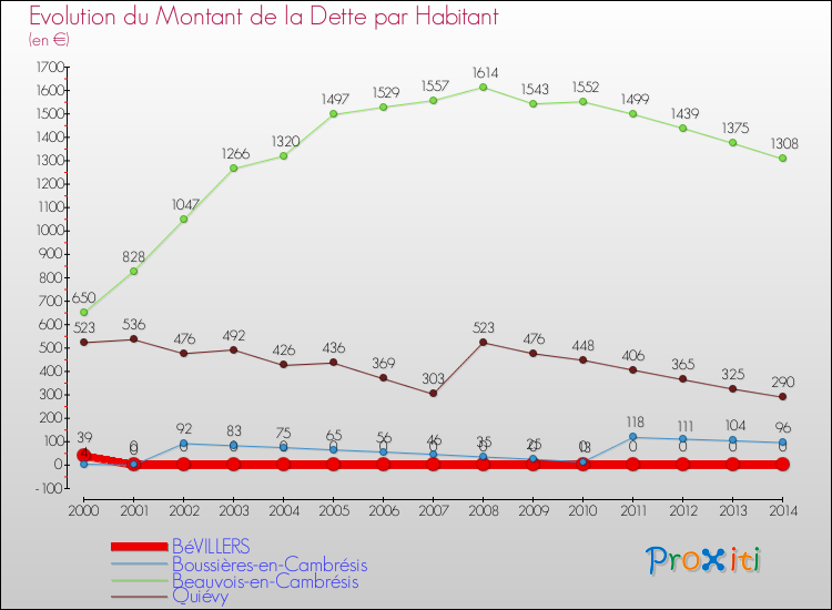 Evolution de la dette par habitant pour la commune de BéVILLERS et les communes proches de 2000 à 2014 Comparaison de la dette par habitant pour BéVILLERS et les communes voisines de 2000 à 2014