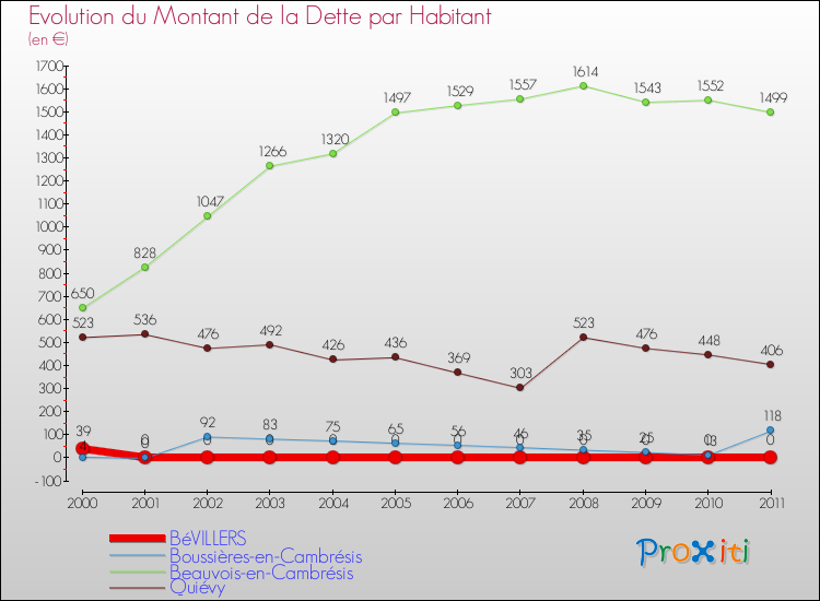 Evolution de la dette par habitant pour la commune de BéVILLERS et les communes proches Comparaison de la dette par habitant pour BéVILLERS et les communes voisines