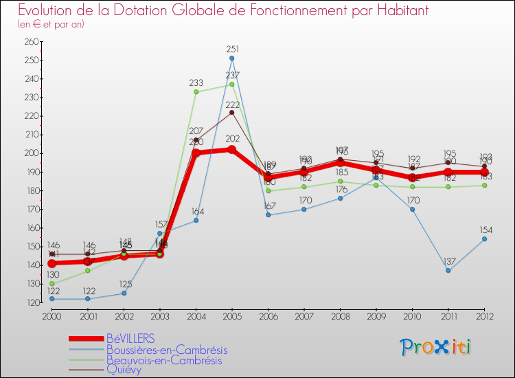 Evolution et montant de la dotation globale de fonctionnement par Habitant pour BéVILLERS et les communes proches Comparaison des dotations globales de fonctionnement par habitant pour BéVILLERS et les communes voisines