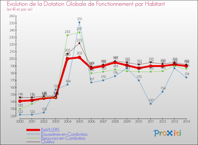 Evolution et montant de la dotation globale de fonctionnement par Habitant pour BéVILLERS et les communes proches de 2000 à 2014. Comparaison des dotations globales de fonctionnement par habitant pour BéVILLERS et les communes voisines de 2000 à 2014.