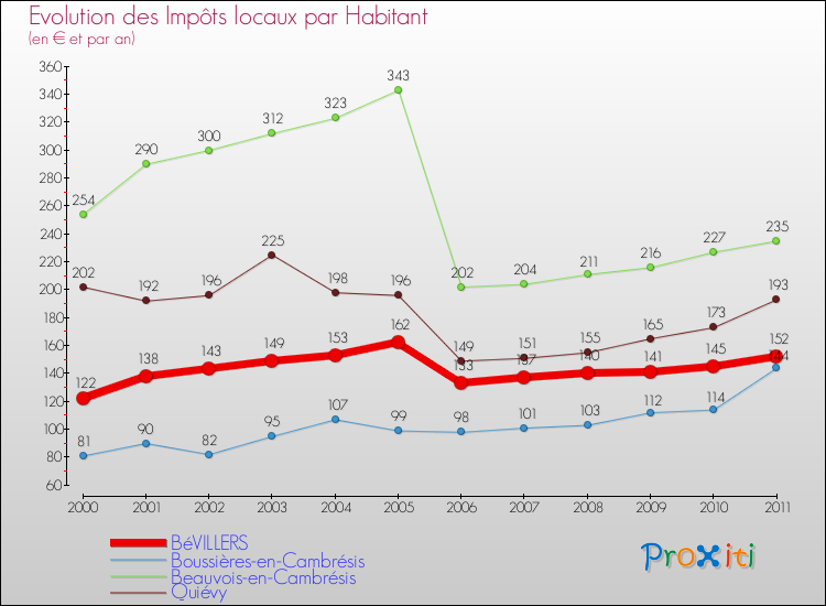 Evolution et montant des impôts locaux par Habitant pour BéVILLERS et les communes proches Comparaison des impôts locaux par habitant pour BéVILLERS et les communes voisines