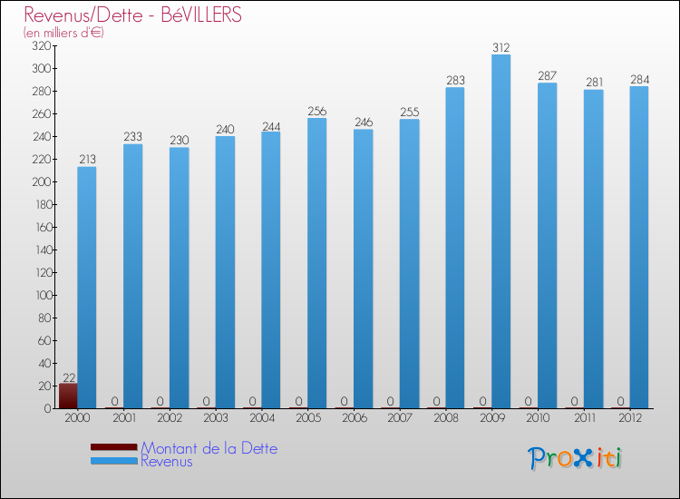Evolution comparée de la dette et des revenus pour la commune de BéVILLERS de 2000 à 2012 Comparaison de la dette et des revenus pour BéVILLERS de 2000 à 2012