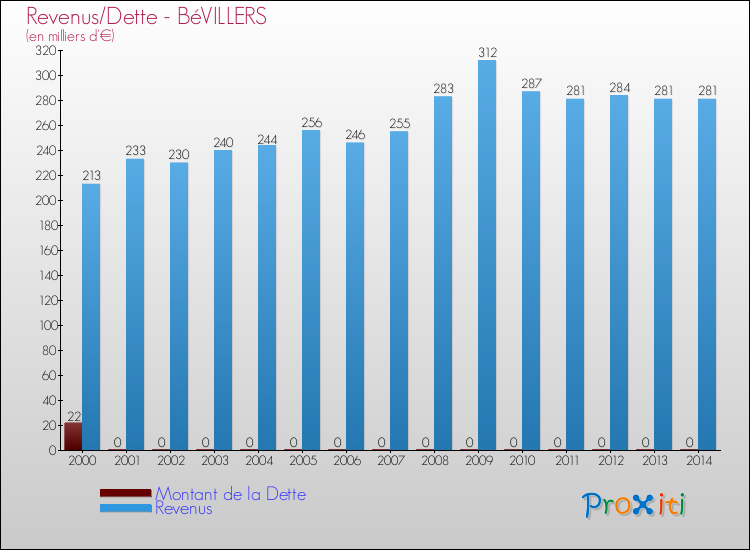 Evolution comparée de la dette et des revenus pour la commune de BéVILLERS de 2000 à 2014 Comparaison de la dette et des revenus pour BéVILLERS de 2000 à 2014