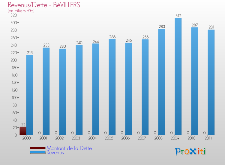 Evolution comparée de la dette et des revenus pour la commune de BéVILLERS de 2000 à 2011 Comparaison de la dette et des revenus pour BéVILLERS de 2000 à 2011