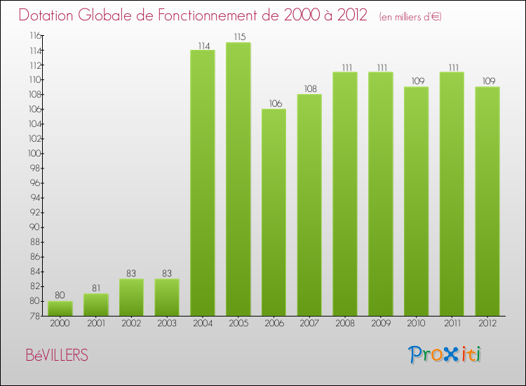 Evolution du montant de la Dotation Globale de Fonctionnement pour la commune de BéVILLERS de 2000 à 2012 Evolution du montant de la Dotation Globale de Fonctionnement pour BéVILLERS de 2000 à 2012