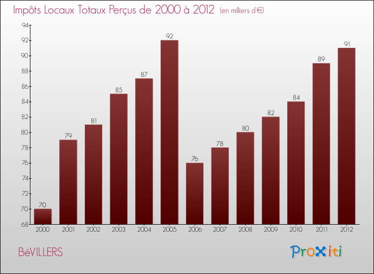 Evolution des Impôts Locaux pour la commune de BéVILLERS de 2000 à 2012 Evolution des Impôts Locaux pour BéVILLERS de 2000 à 2012