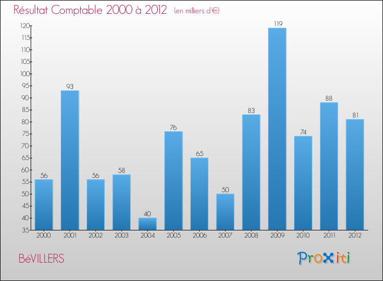Evolution du résultat comptable pour la commune de BéVILLERS de 2000 à 2012 Evolution du résultat comptable pour BéVILLERS de 2000 à 2012