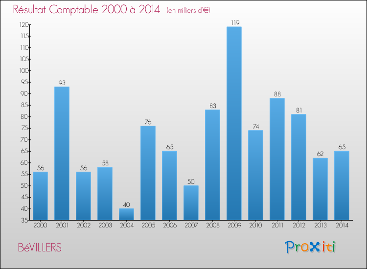 Evolution du résultat comptable pour la commune de BéVILLERS de 2000 à 2014 Evolution du résultat comptable pour BéVILLERS de 2000 à 2014
