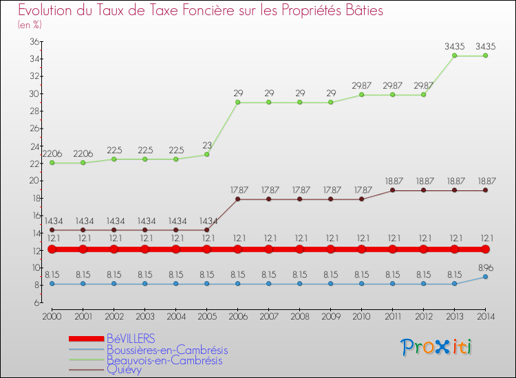 Evolution du taux de la taxe foncière sur le bati pour BéVILLERS et les communes proches de 2000 à 2014 Comparaison des taux de taxe foncière sur le bati pour BéVILLERS et les communes voisines de 2000 à 2014