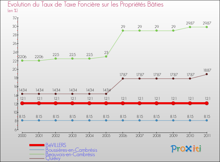 Evolution du taux de la taxe foncière sur le bati pour BéVILLERS et les communes proches Comparaison des taux de taxe foncière sur le bati pour BéVILLERS et les communes voisines
