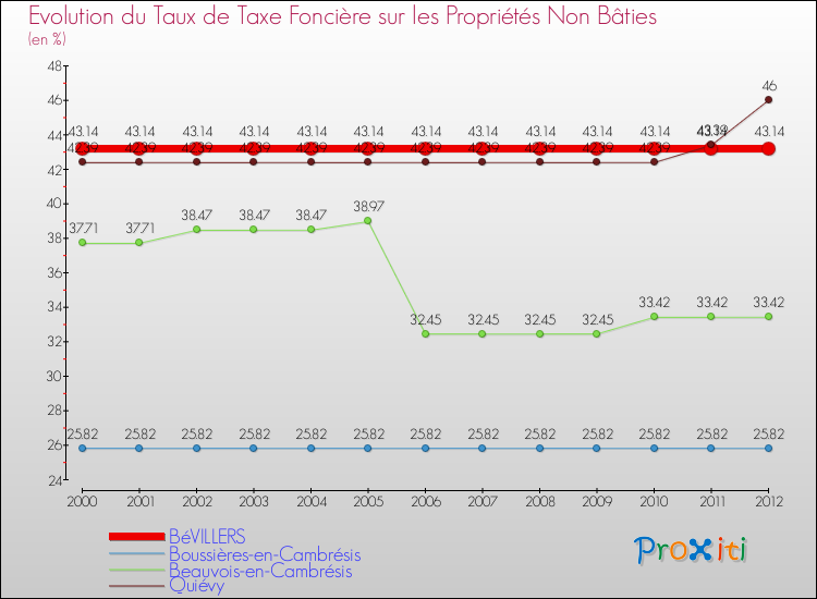 Evolution du taux de la taxe foncière sur les immeubles et terrains non batis pour BéVILLERS et les communes proches de 2000 à 2012 Comparaison des taux de la taxe foncière sur les immeubles et terrains non batis pour BéVILLERS et les communes voisines de 2000 à 2012