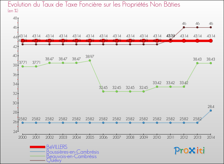 Evolution du taux de la taxe foncière sur les immeubles et terrains non batis pour BéVILLERS et les communes proches de 2000 à 2014 Comparaison des taux de la taxe foncière sur les immeubles et terrains non batis pour BéVILLERS et les communes voisines de 2000 à 2014