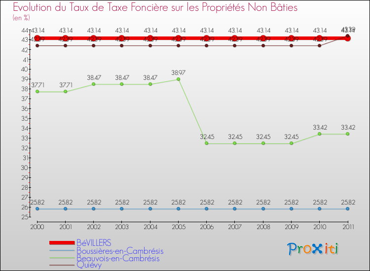 Evolution du taux de la taxe foncière sur les immeubles et terrains non batis pour BéVILLERS et les communes proches Comparaison des taux de la taxe foncière sur les immeubles et terrains non batis pour BéVILLERS et les communes voisines