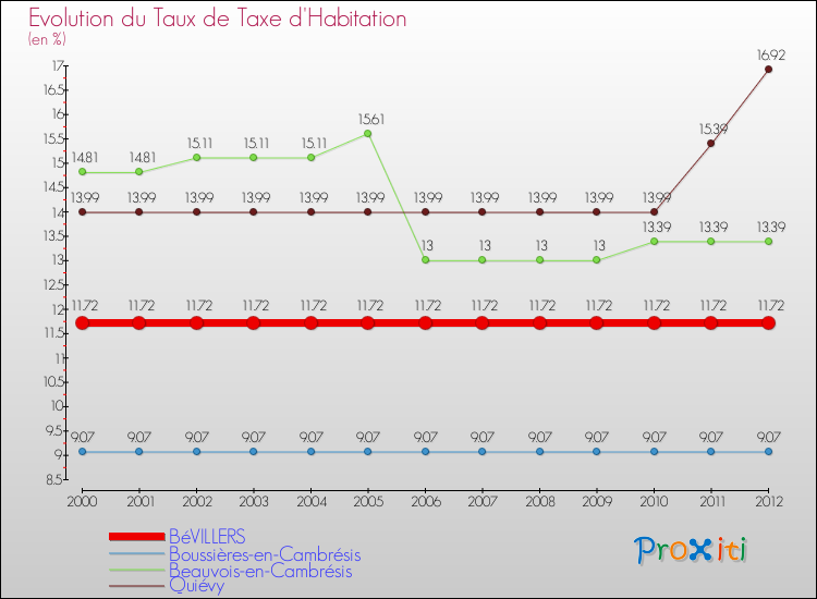 Evolution du taux de la taxe d'habitation pour BéVILLERS et les communes proches Comparaison des taux de la taxe d'habitation pour BéVILLERS et les communes voisines