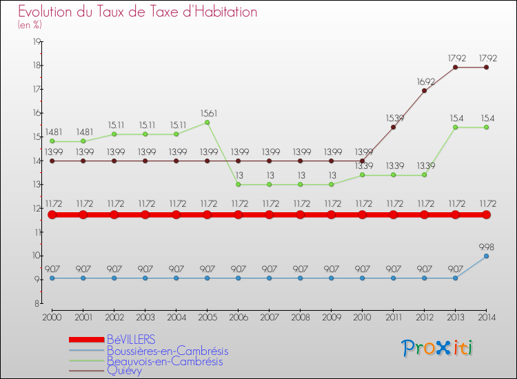 Evolution du taux de la taxe d'habitation pour BéVILLERS et les communes proches de 2000 à 2014 Comparaison des taux de la taxe d'habitation pour BéVILLERS et les communes voisines de 2000 à 2014